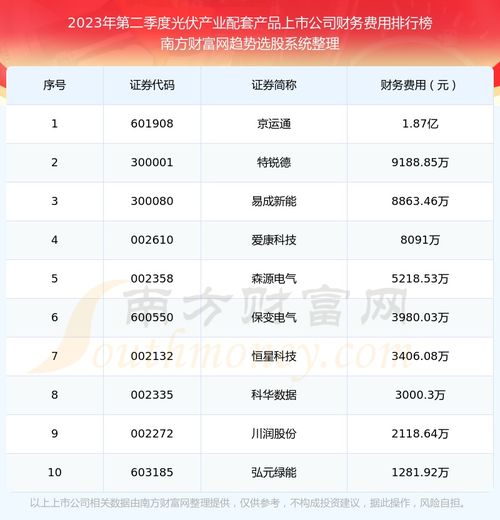 光伏產(chǎn)業(yè)配套產(chǎn)品上市公司財務(wù)費用十大排名 2023年第二季度